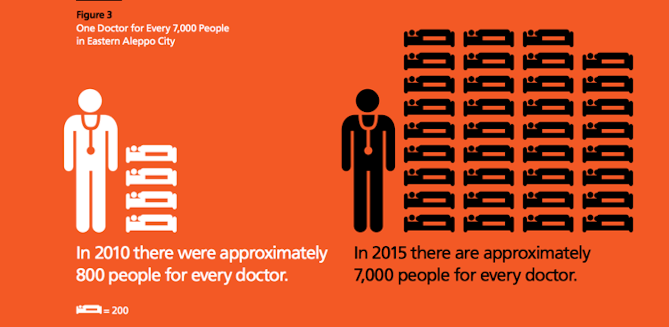 One Doctor for Every 7,000 people in Eastern Aleppo City